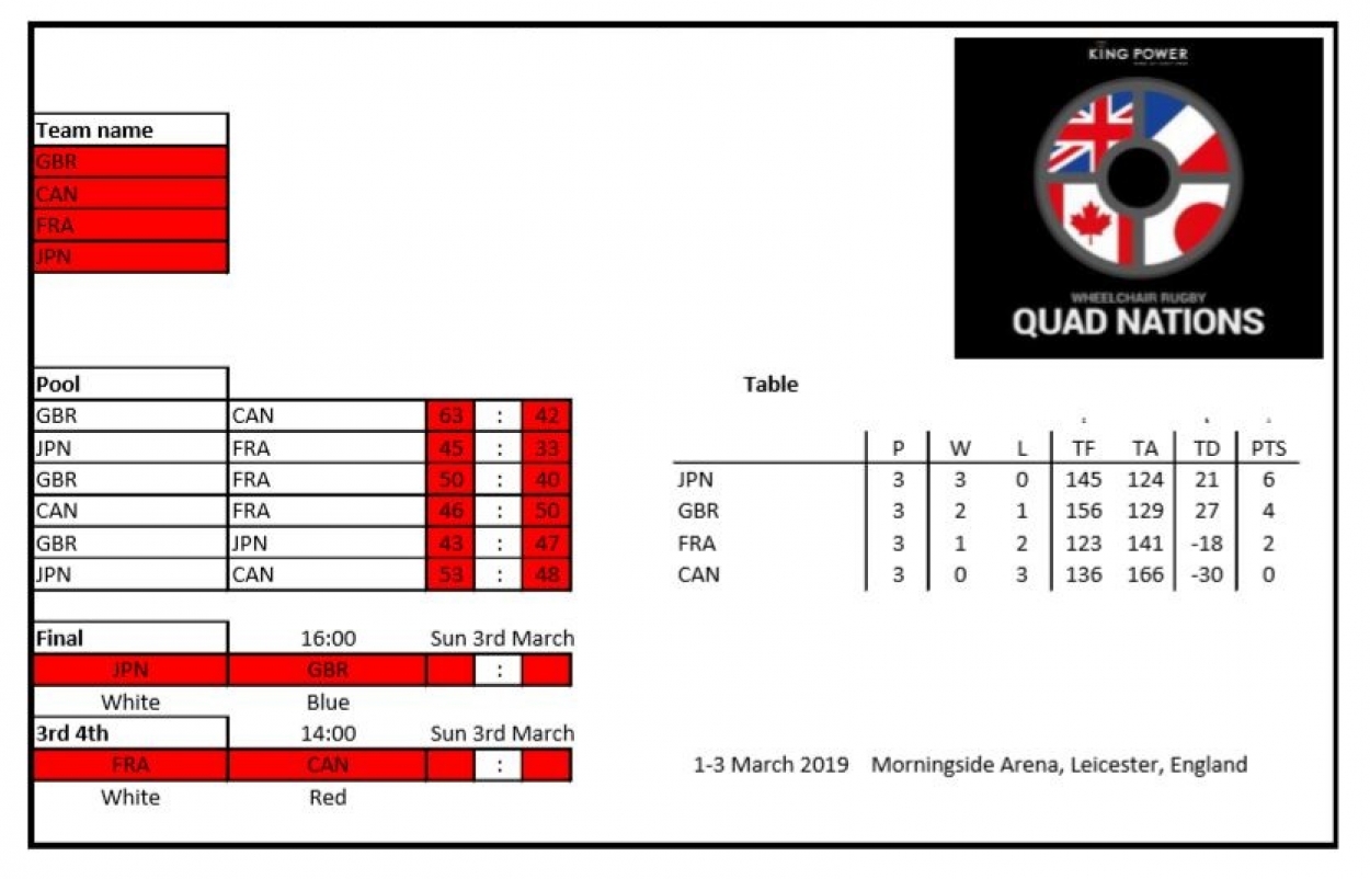 Results and Finals Schedule